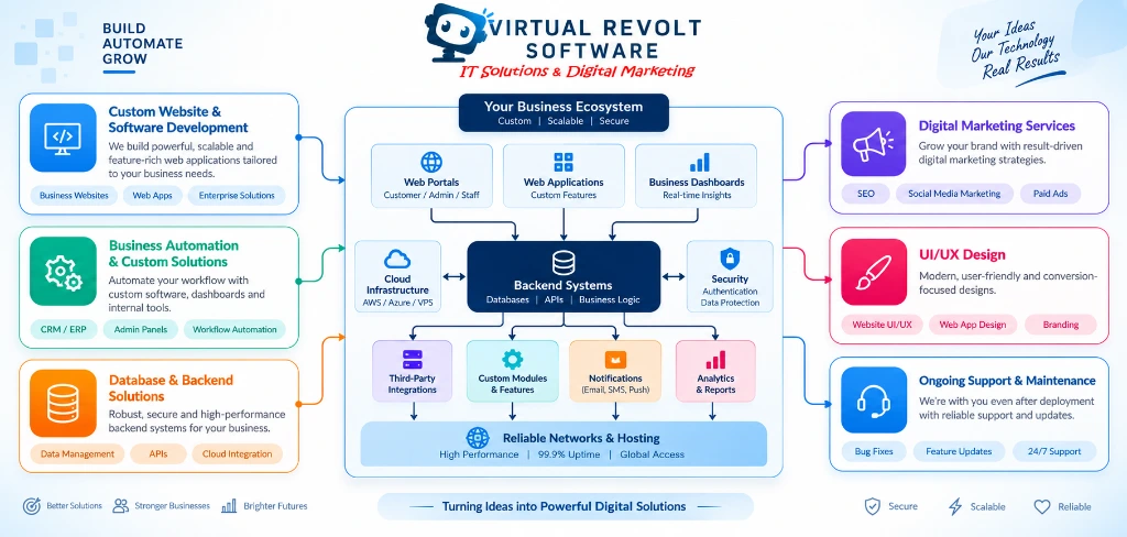 Virtual Revolt Software IT Development Structure